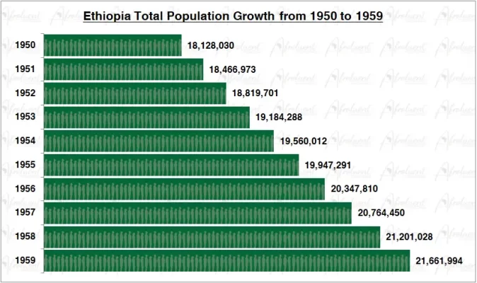 Ethiopia Population Growth in the 1950s Chart