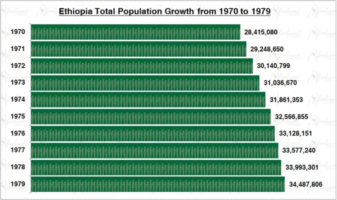 Ethiopia Population Growth in the 1970s Chart