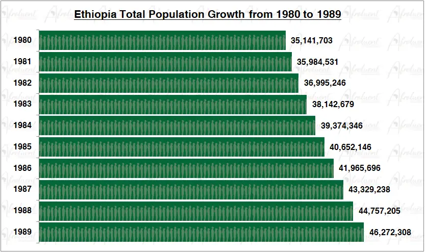 Ethiopia Population Growth in the 1980s Chart
