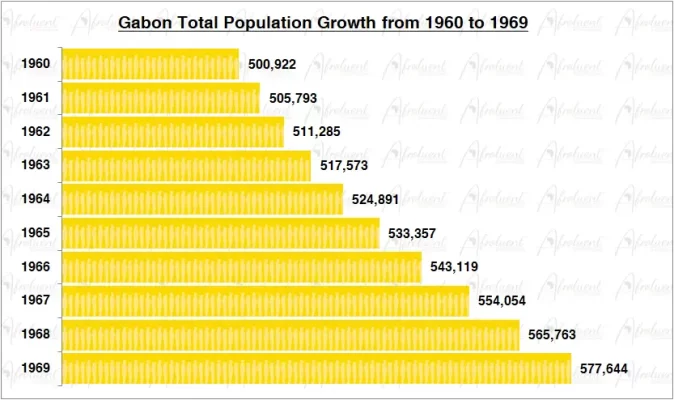 Gabon Population Growth in the 1960s Chart