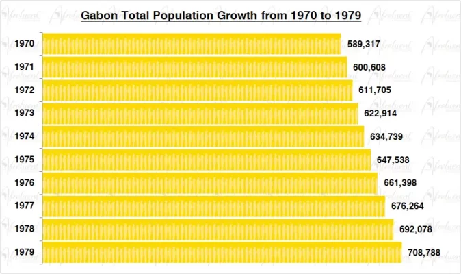 Gabon Population Growth in the 1970s Chart