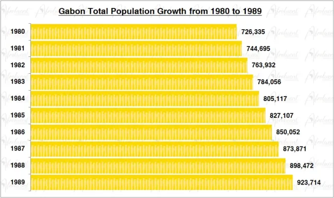Gabon Population Growth in the 1980s Chart