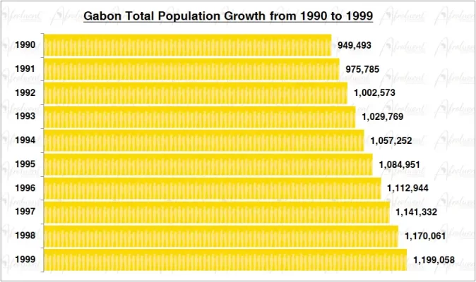 Gabon Population Growth in the 1990s Chart