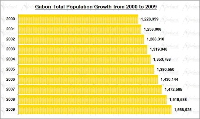 Gabon Population Growth in the 2000s Chart