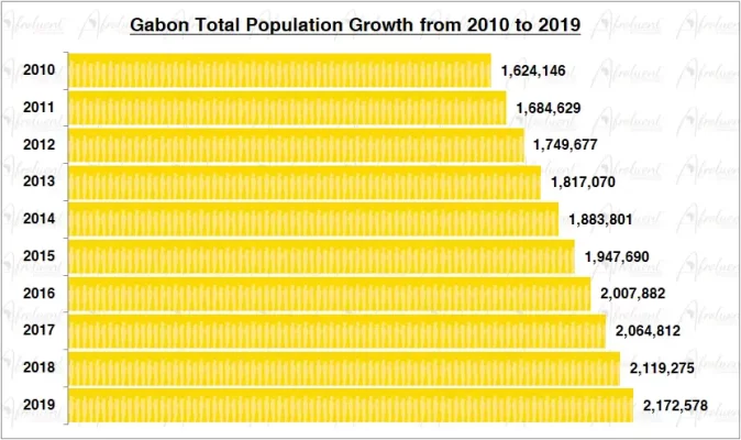 Gabon Population Growth in the 2010s Chart