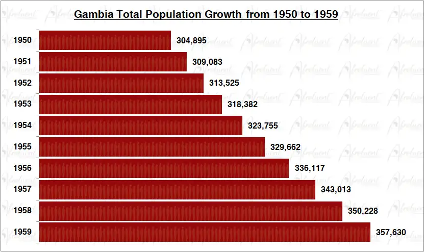 The Gambia Population Growth in the 1950s Chart