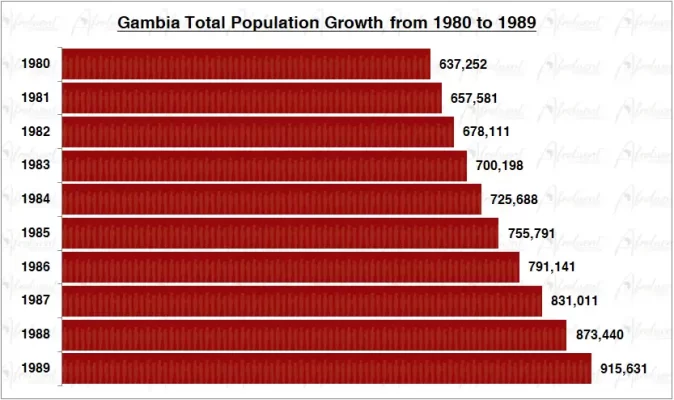 The Gambia Population Growth in the 1980s Chart