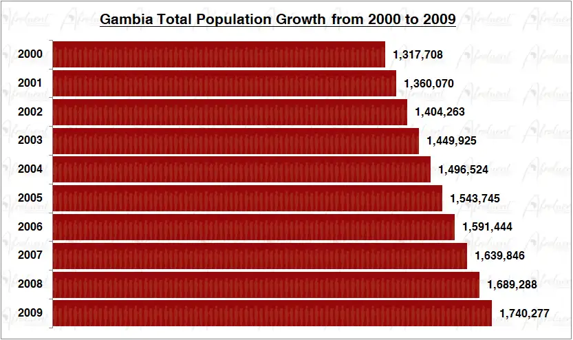 The Gambia Population Growth in the 2000s Chart