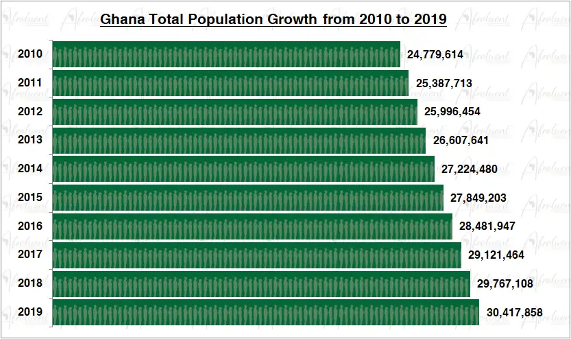 Ghana Population Growth in the 2010s Chart