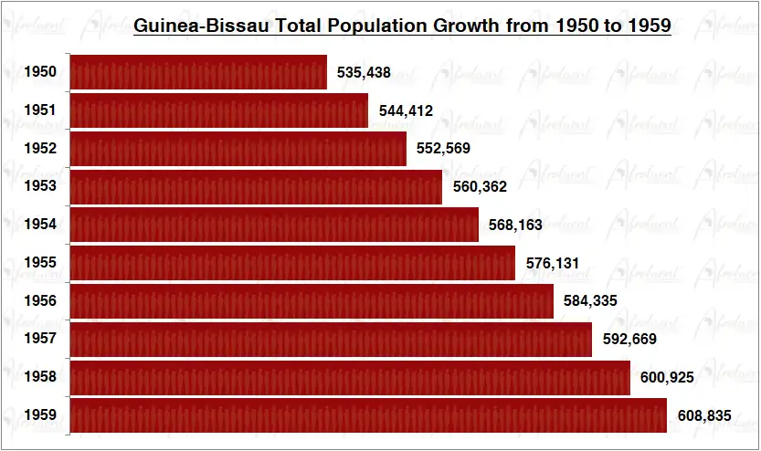 Guinea-Bissau Population Growth in the 1950s Chart