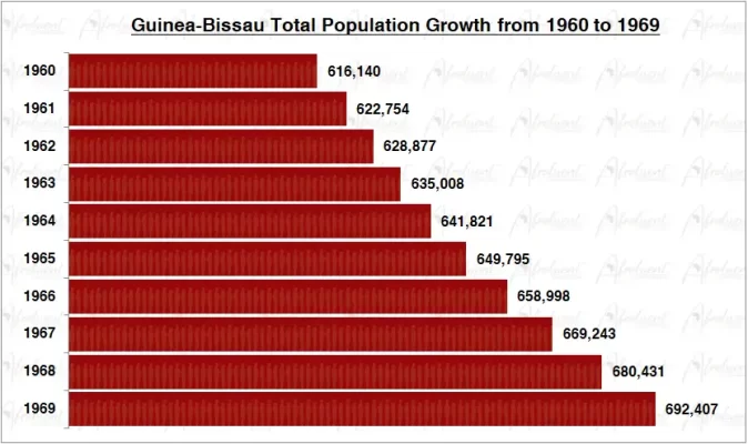 Guinea-Bissau Population Growth in the 1960s Chart