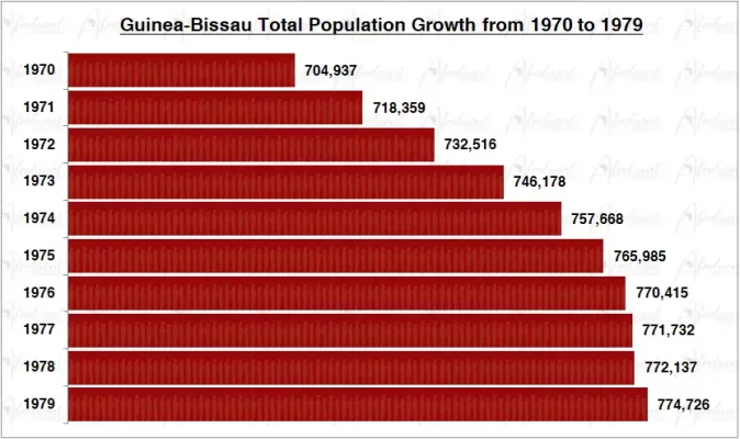 Guinea-Bissau Population Growth in the 1970s Chart