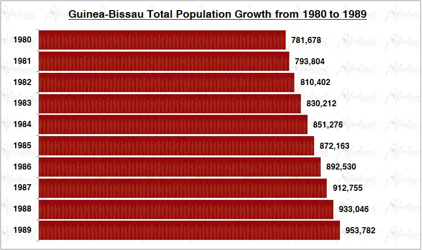 Guinea-Bissau Population Growth in the 1980s Chart