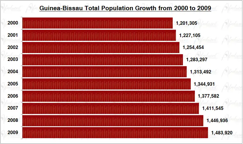 Guinea-Bissau Population Growth in the 2000s Chart