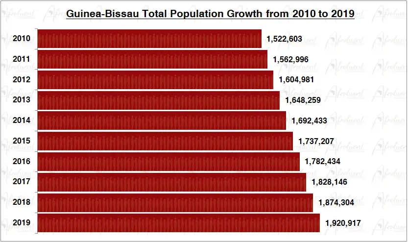 Guinea-Bissau Population Growth in the 2010s Chart