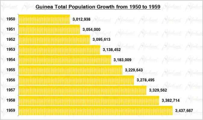 Guinea Population Growth in the 1950s Chart