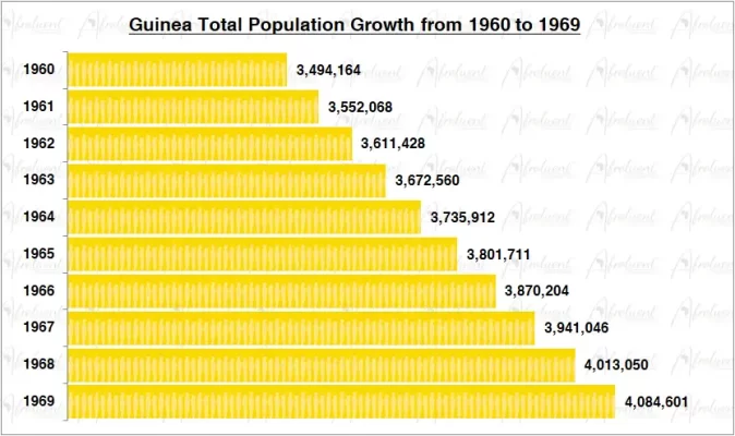Guinea Population Growth in the 1960s Chart