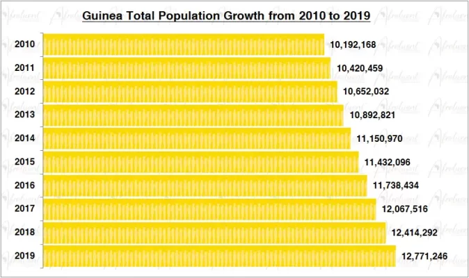 Guinea Population Growth in the 2010s Chart