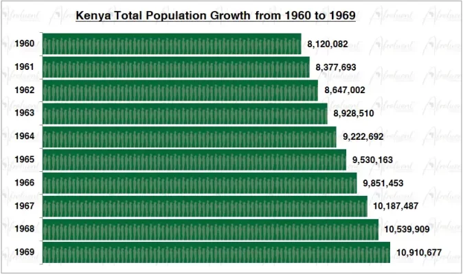 Kenya Population Growth in the 1960s Chart