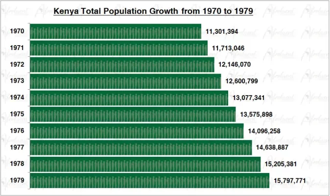 Kenya Population Growth in the 1970s Chart