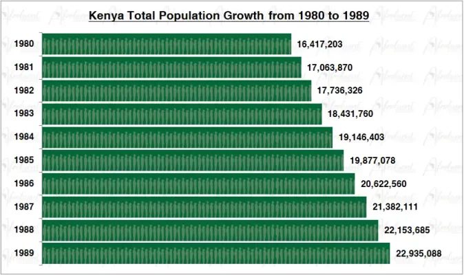 Kenya Population Growth in the 1980s Chart