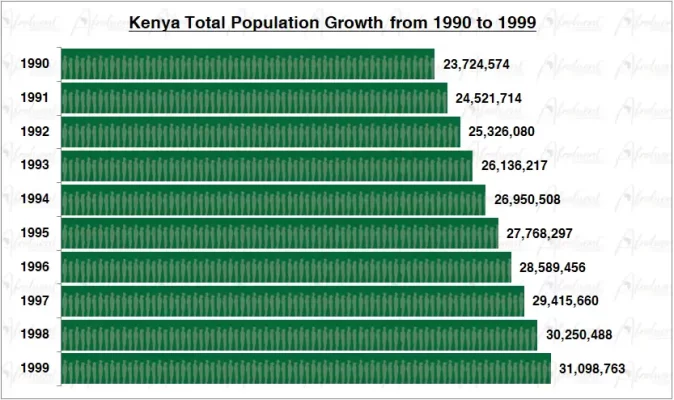 Kenya Population Growth in the 1990s Chart