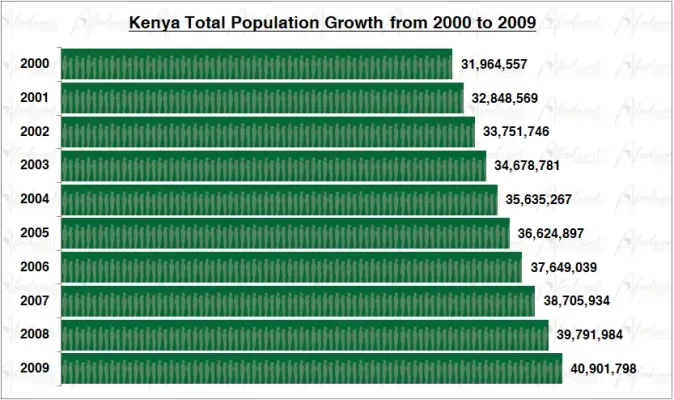 Kenya Population Growth in the 2000s Chart