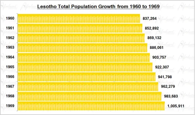 Lesotho Population Growth in the 1960s Chart