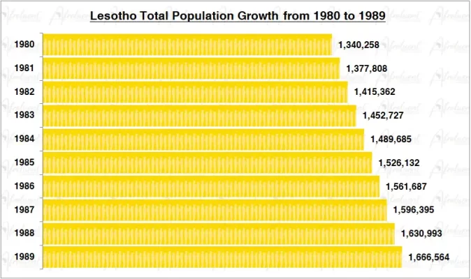 Lesotho Population Growth in the 1980s Chart