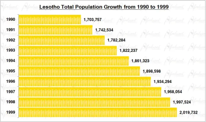 Lesotho Population Growth in the 1990s Chart