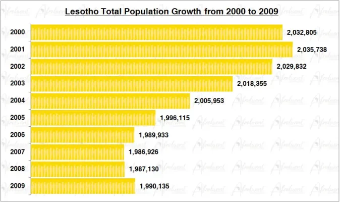 Lesotho Population Growth in the 2000s Chart