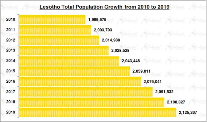 Lesotho Population Growth in the 2010s Chart