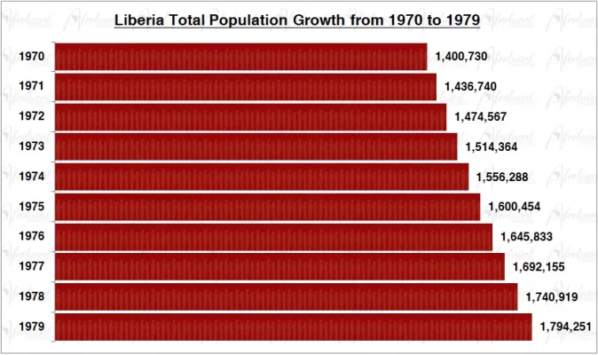 Liberia Population Growth in the 1970s Chart