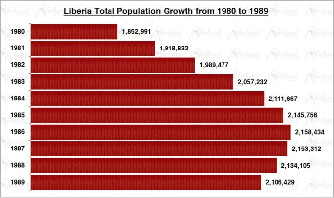 Liberia Population Growth in the 1980s Chart