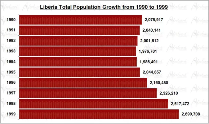 Liberia Population Growth in the 1990s Chart