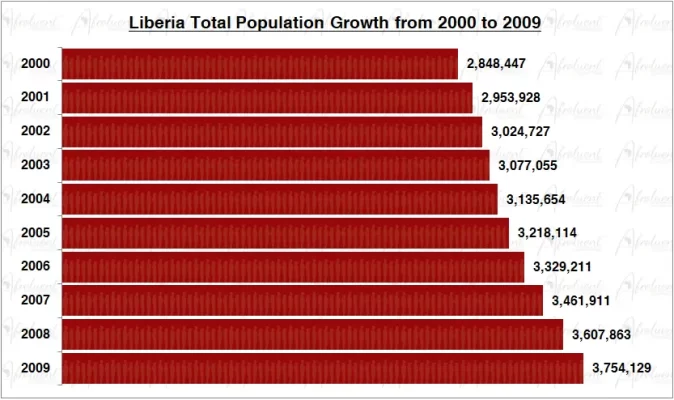 Liberia Population Growth in the 2000s Chart