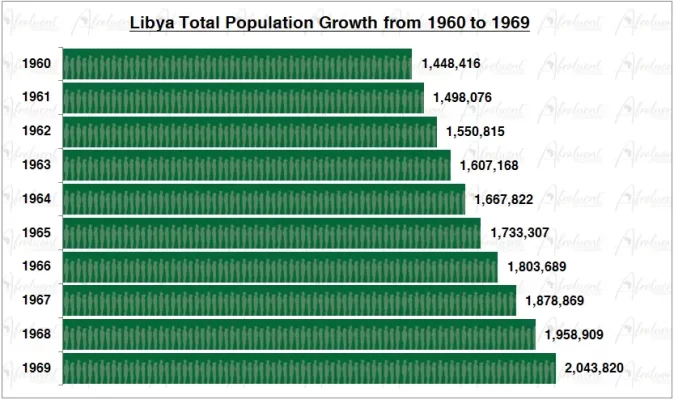 Libya Population Growth in the 1960s Chart