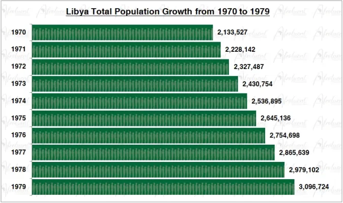 Libya Population Growth in the 1970s Chart