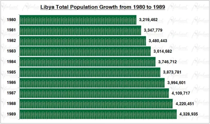 Libya Population Growth in the 1980s Chart