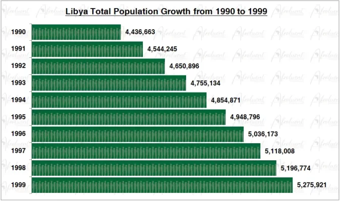 Libya Population Growth in the 1990s Chart