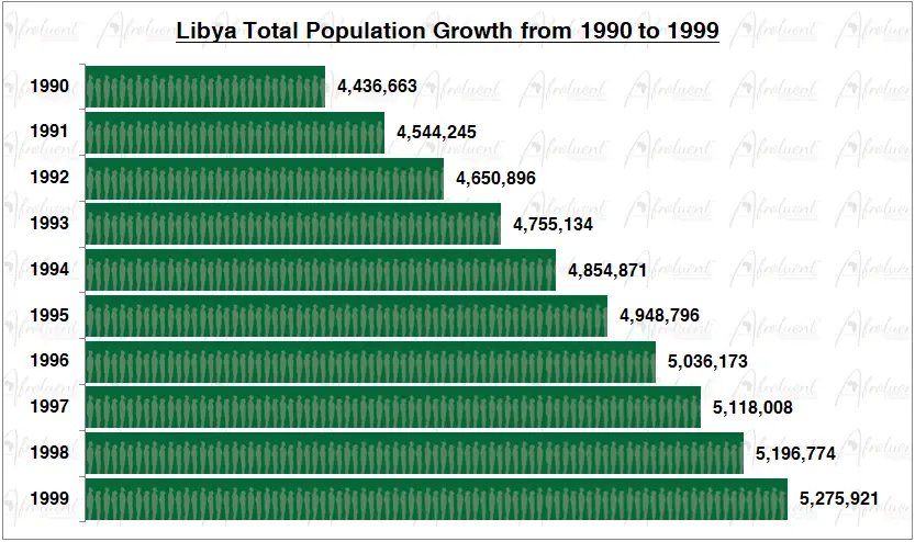 Libya Population Growth in the 1990s (1990 to 1999) - Afroluent | Blog ...