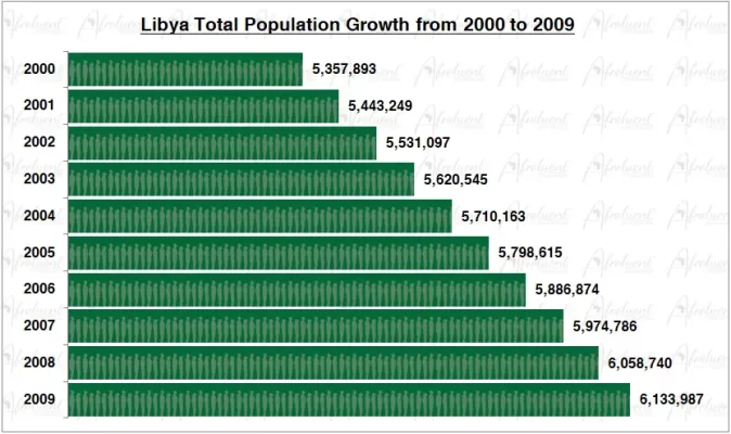 Libya Population Growth in the 2000s Chart