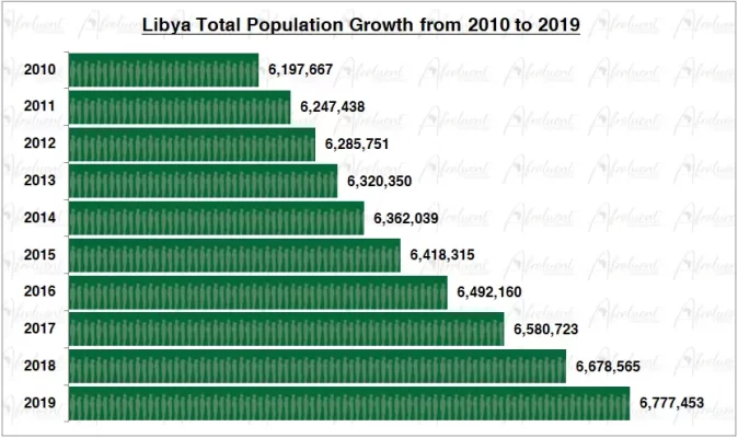Libya Population Growth in the 2010s Chart