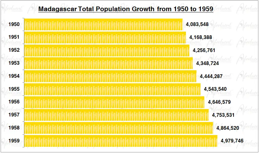Madagascar Population Growth in the 1950s Chart