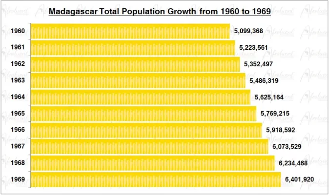 Madagascar Population Growth in the 1960s Chart