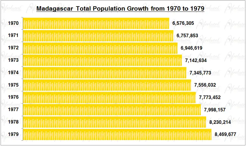 Madagascar Population Growth in the 1970s Chart