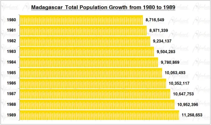 Madagascar Population Growth in the 1980s Chart