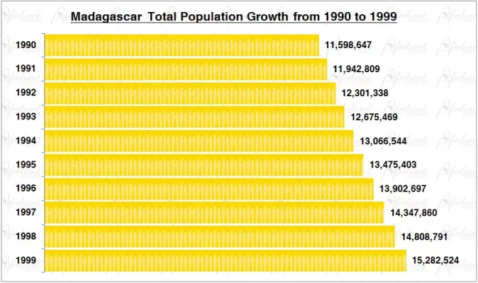 Madagascar Population Growth in the 1990s Chart