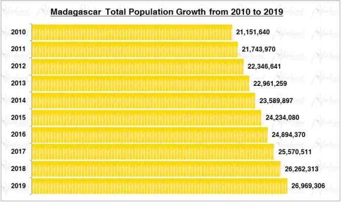 Madagascar Population Growth in the 2010s Chart
