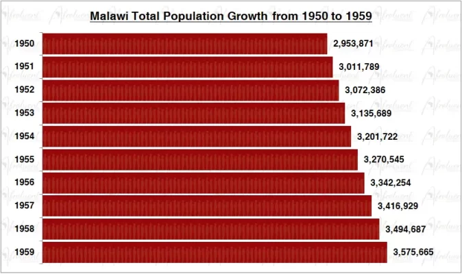 Malawi Population Growth in the 1950s Chart